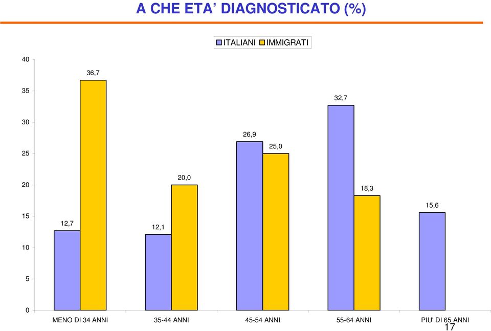 20,0 18,3 15 12,7 12,1 15,6 10 5 0 MENO DI 34