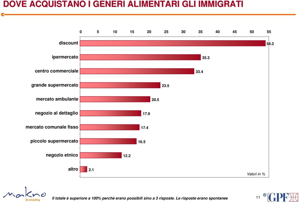 5 negozio al dettaglio 17.9 mercato comunale fisso 17.4 piccolo supermercato 16.5 negozio etnico 12.