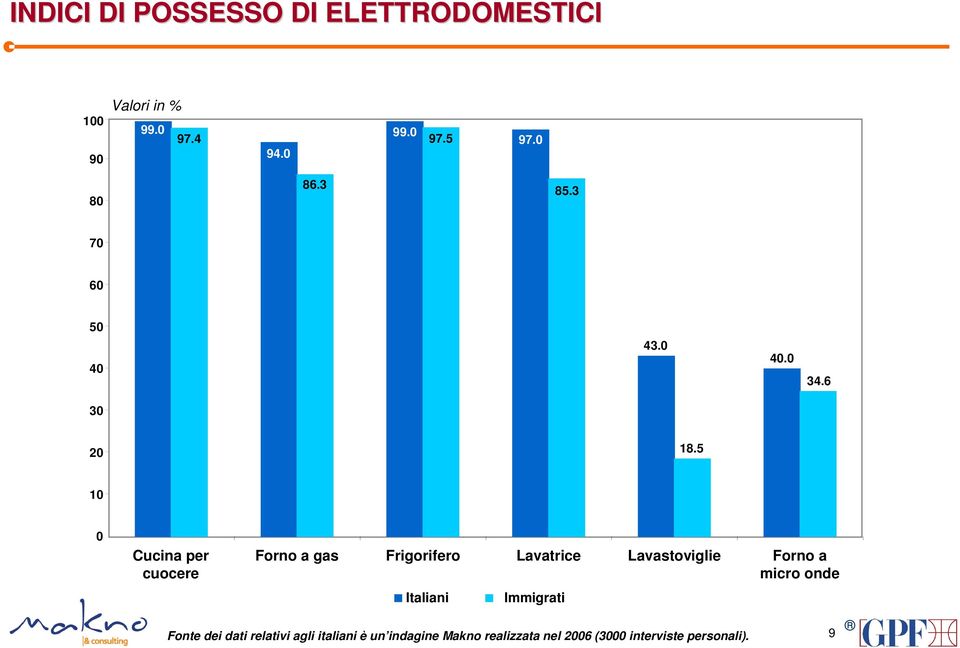 5 10 0 Cucina per cuocere Forno a gas Frigorifero Lavatrice Lavastoviglie Forno a micro