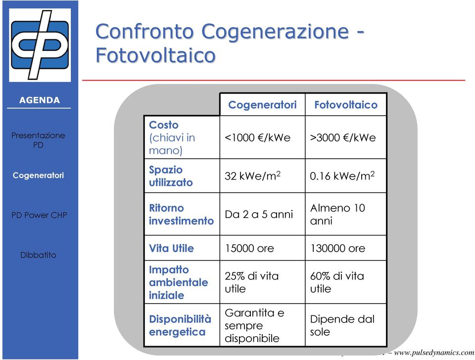 16 kwe/m 2 Power CHP Ritorno investimento Da 2 a 5 anni Almeno 10 anni Vita Utile Impatto