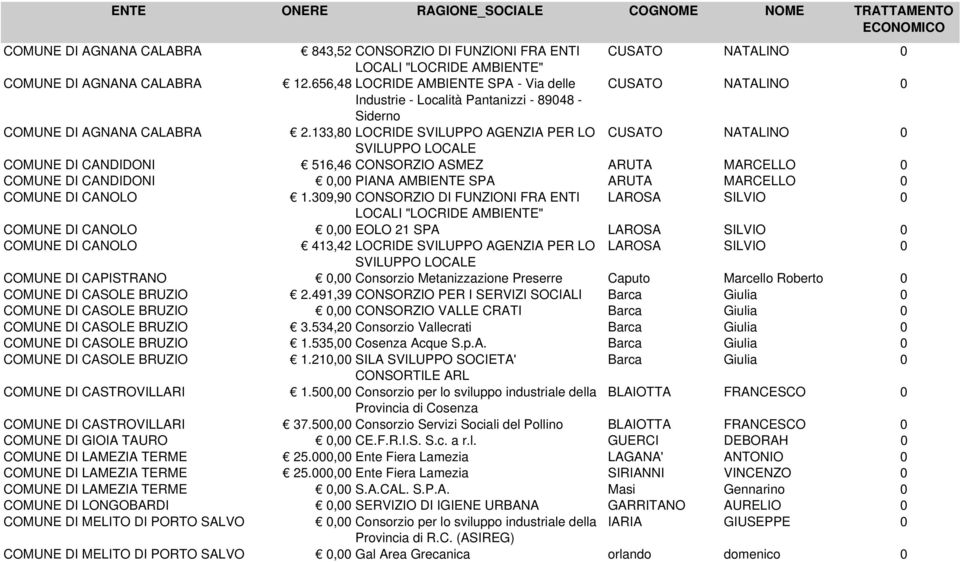 133,80 LOCRIDE SVILUPPO AGENZIA PER LO CUSATO NATALINO 0 SVILUPPO LOCALE COMUNE DI CANDIDONI 516,46 CONSORZIO ASMEZ ARUTA MARCELLO 0 COMUNE DI CANDIDONI 0,00 PIANA AMBIENTE SPA ARUTA MARCELLO 0