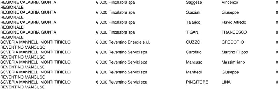 GREGORIO 0 0,00 Reventino Servizi spa Garofalo Martino Filippo 0 0,00 Reventino Servizi spa Mancuso
