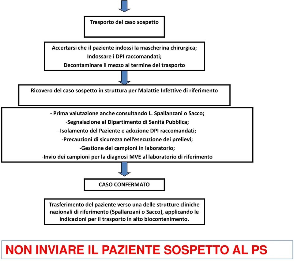 Spallanzani o Sacco; -Segnalazione al Dipartimento di Sanità Pubblica; -Isolamento del Paziente e adozione DPI raccomandati; -Precauzioni di sicurezza nell esecuzione dei prelievi; -Gestione dei