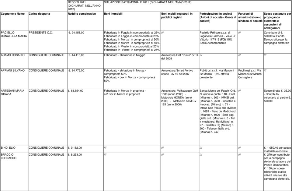 458,00 Fabbricato in Foggia in comproprietà al 25% Fabbricato in Foggia in comproprietà al 25% Fabbricato in Monza in comproprietà al Fabbricato in Monza in comproprietà al Fabbricato in Vieste in