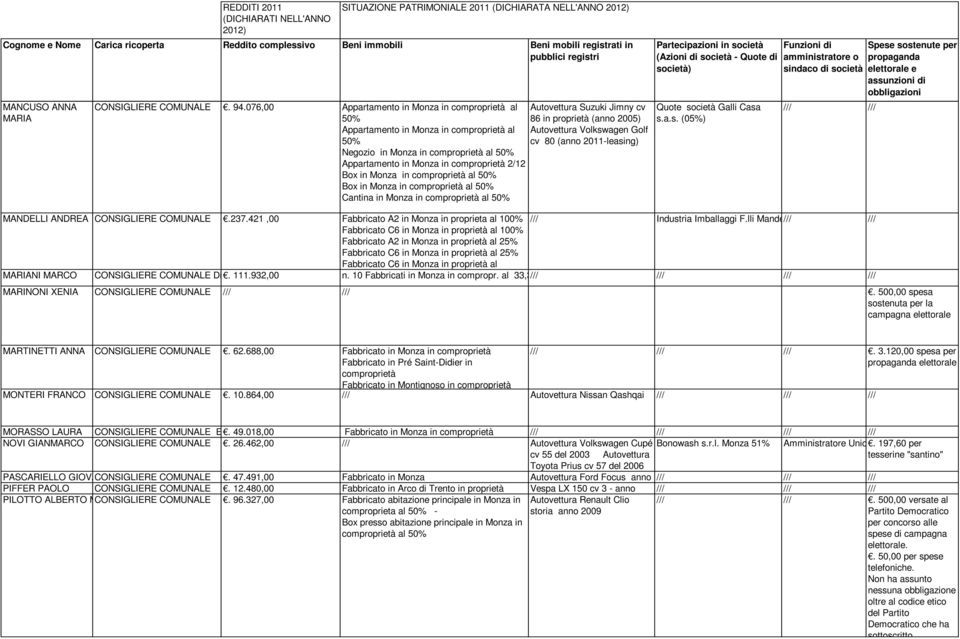 076,00 Appartamento in Monza in comproprietà al Appartamento in Monza in comproprietà al Negozio in Monza in comproprietà al Appartamento in Monza in comproprietà 2/12 Box in Monza in comproprietà al