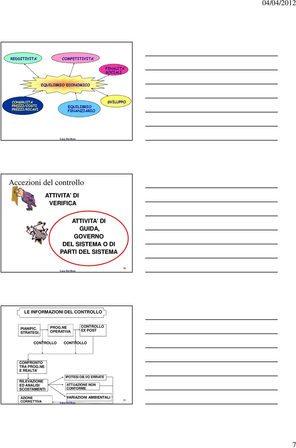 INFORMAZIONI DEL CONTROLLO PIANIFIC. STRATEGI. PROG.NE OPERATIVA CONTROLLO EX POST CONTROLLO CONTROLLO CONFRONTO TRA PROG.