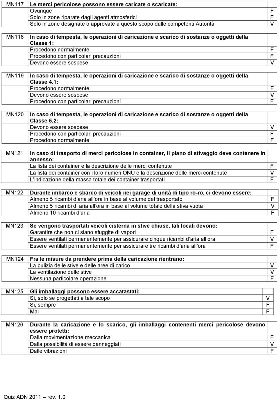 Devono essere sospese In caso di tempesta, le operazioni di caricazione e scarico di sostanze o oggetti della Classe 4.