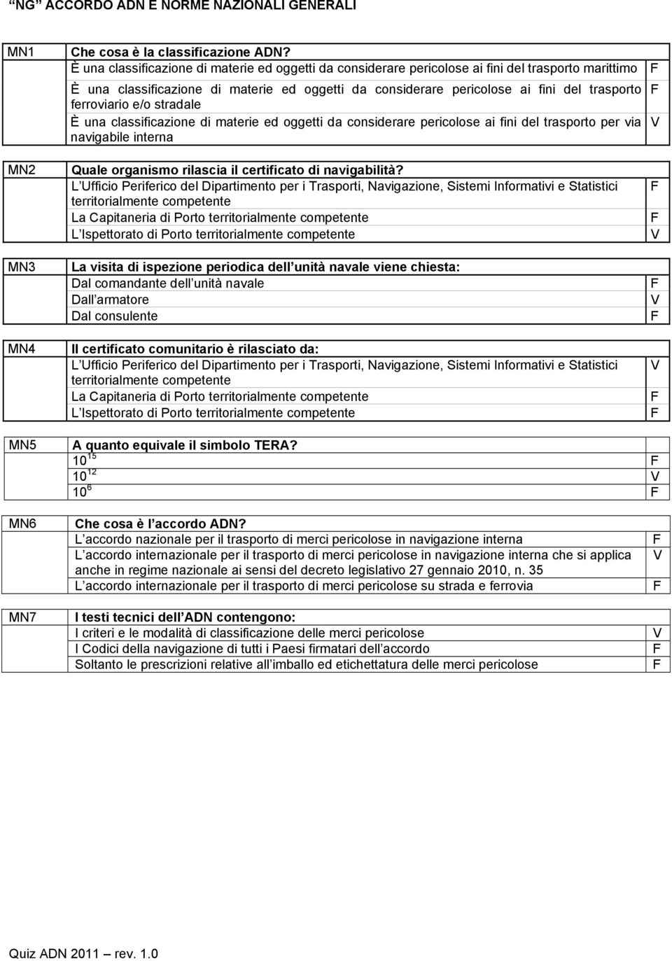 ferroviario e/o stradale È una classificazione di materie ed oggetti da considerare pericolose ai fini del trasporto per via navigabile interna MN2 MN3 MN4 Quale organismo rilascia il certificato di