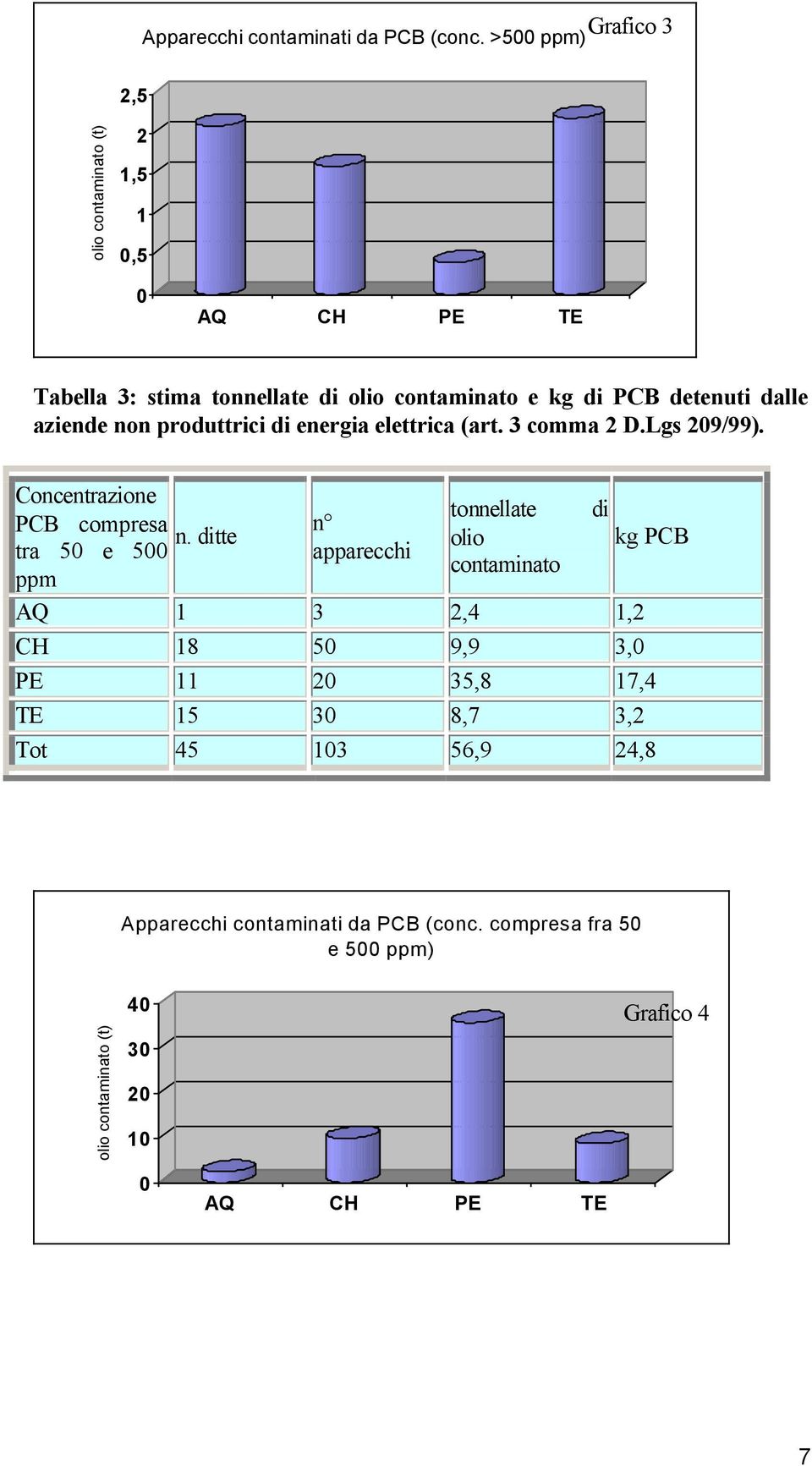 non produttrici di energia elettrica (art. 3 comma 2 D.Lgs 29/99). Concentrazione tonnellate di PCB compresa n n.