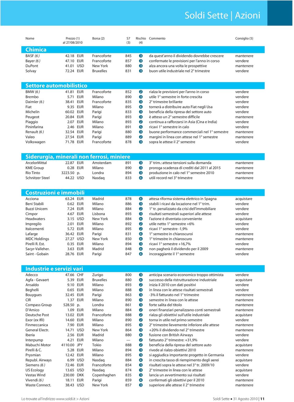 01 USD New York 8 alza ancora una volta le prospettive mantenere Solvay 72.24 EUR Bruxelles 831 buon utile industriale nel 2 trimestre vendere Settore automobilistico BMW (6 ) 41.