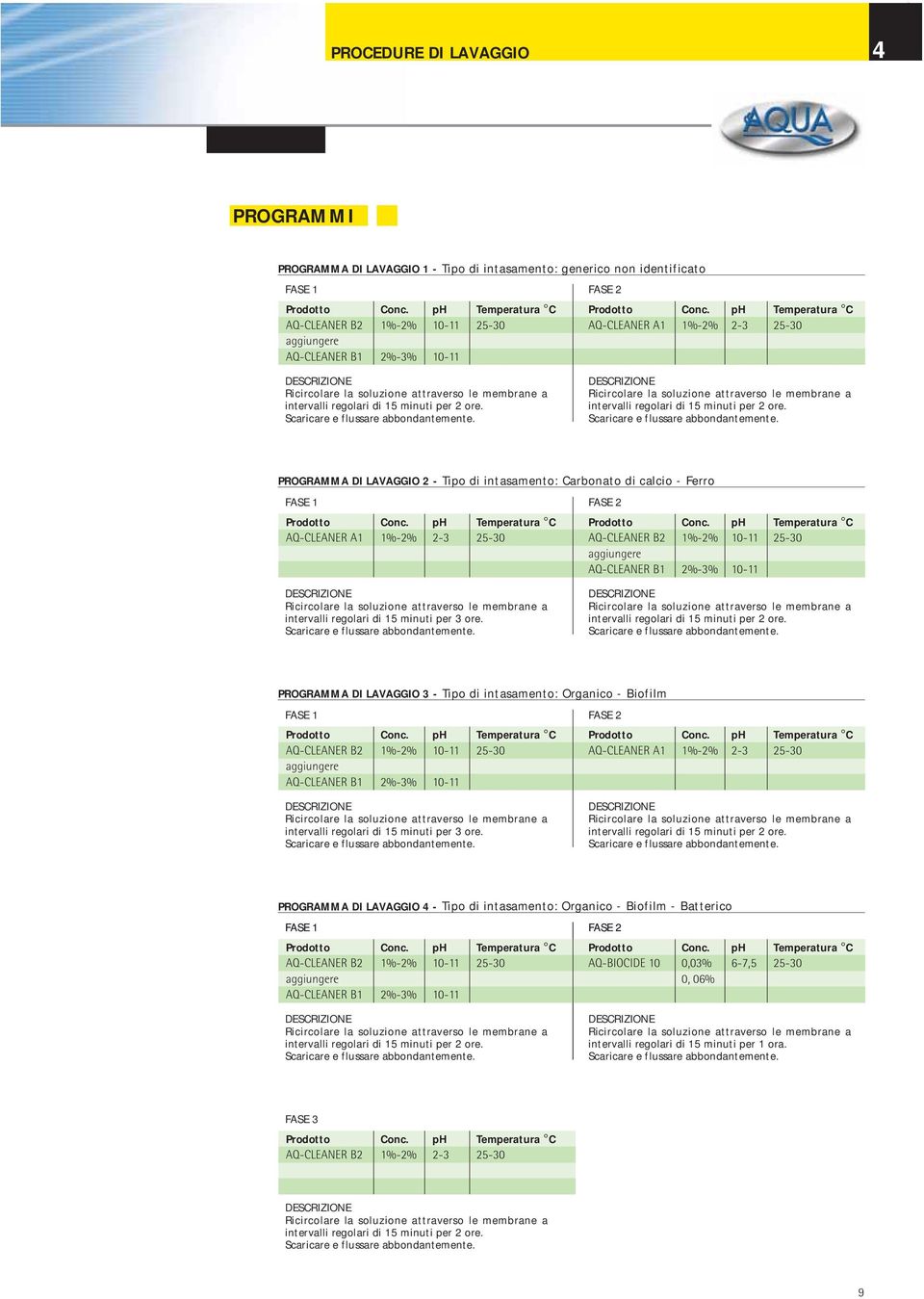 PROGRAMMA DI LAVAGGIO 2 - Tipo di intasamento: Carbonato di calcio - Ferro FASE 1 FASE 2 AQ-CLEANER A1 2-3 intervalli regolari di 15 minuti per 3 ore.