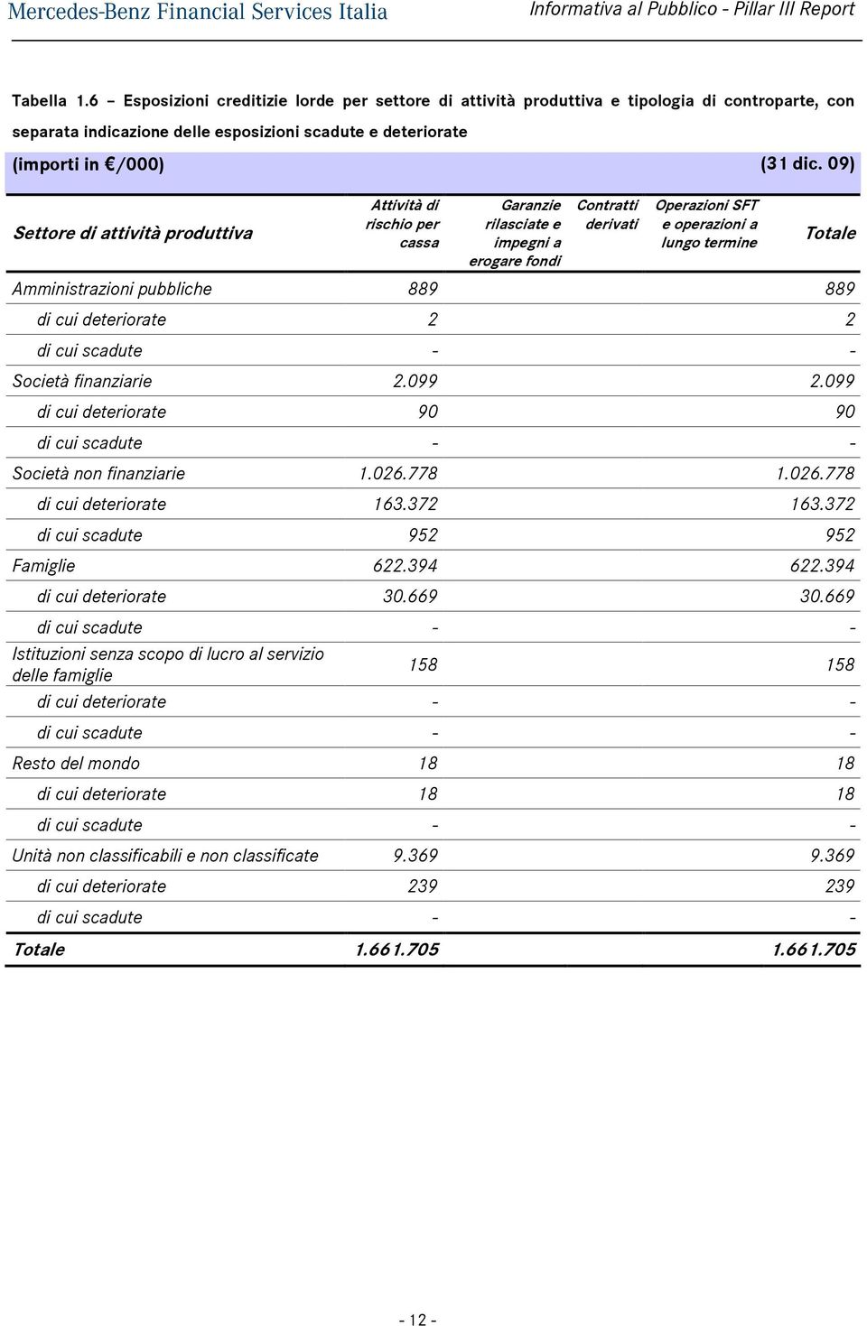 di rischio per cassa Garanzie rilasciate e impegni a erogare fondi Contratti derivati Operazioni SFT e operazioni a lungo termine Totale Amministrazioni pubbliche 889 889 di cui deteriorate 2 2 di