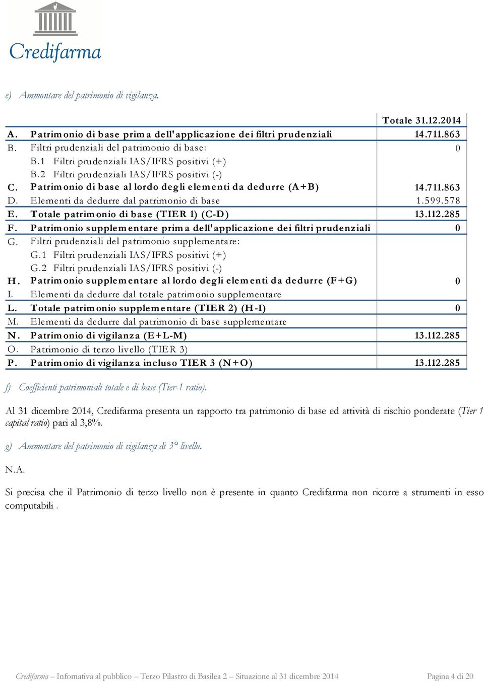 E lementi da dedurre dal patrimonio di base 1.599.578 E. Totale patrim onio di base (TIER 1) (C-D) 13.112.285 F. Patrim onio supplem entare prim a dell'applicazione dei filtri prudenziali 0 G.