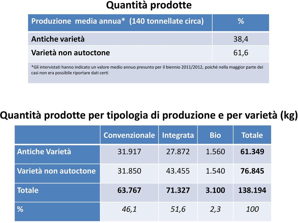 possibile riportare dati certi Quantità prodotte per tipologia di produzione e per varietà (kg) Convenzionale Integrata Bio Totale