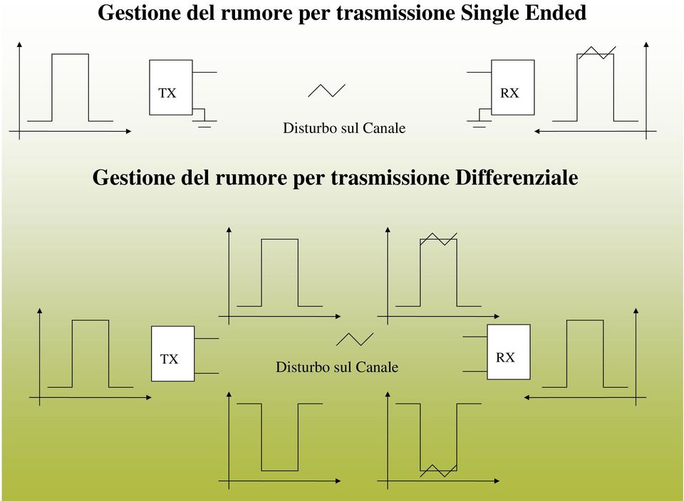 Canale  Differenziale TX Disturbo sul