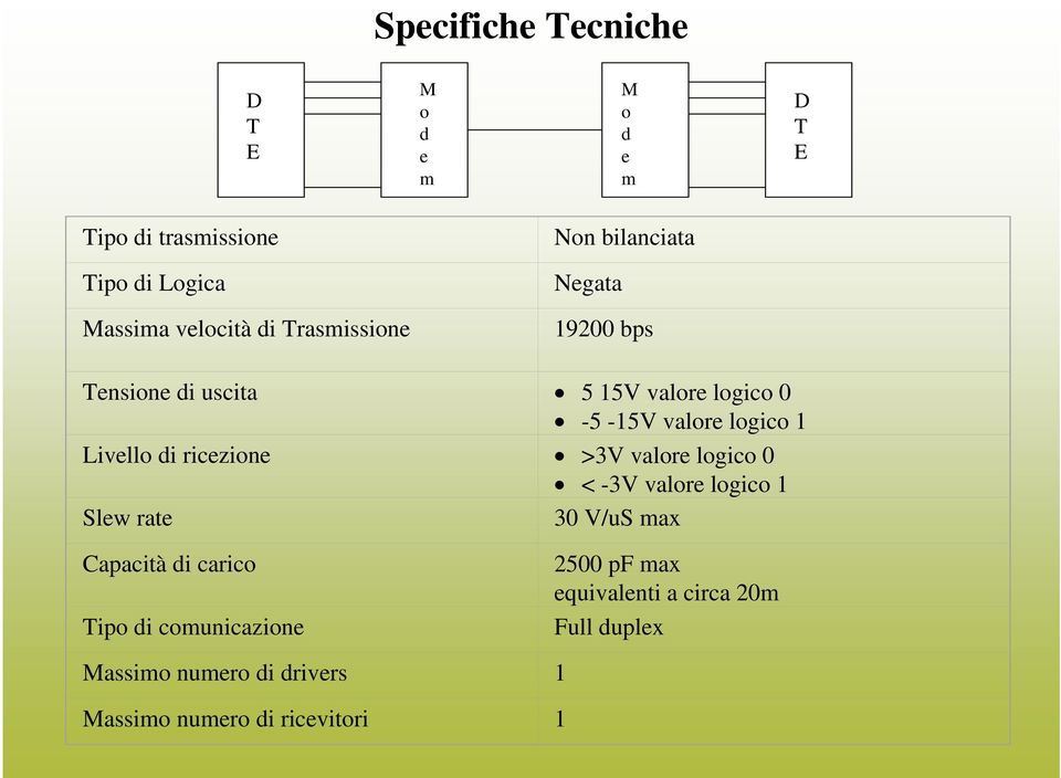 Livello di ricezione >3V valore logico 0 < -3V valore logico 1 Slew rate 30 V/uS max Capacità di carico Tipo di