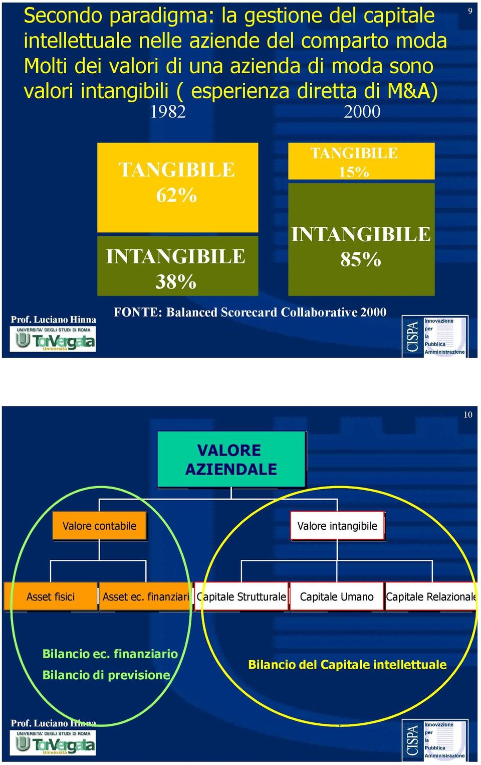 Collaborative 2000 10 VALORE AZIENDALE Valore contabile Valore intangibile Asset fisici Asset ec.