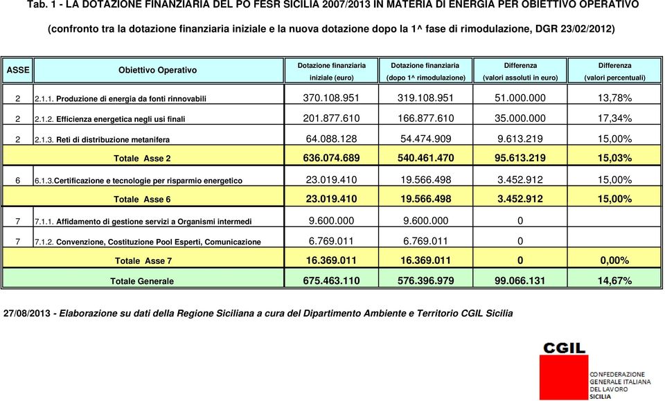 percentuali) 2 2.1.1. Produzione di energia da fonti rinnovabili 370.108.951 319.108.951 51.000.000 13,78% 2 2.1.2. Efficienza energetica negli usi finali 201.877.610 166.877.610 35.000.000 17,34% 2 2.