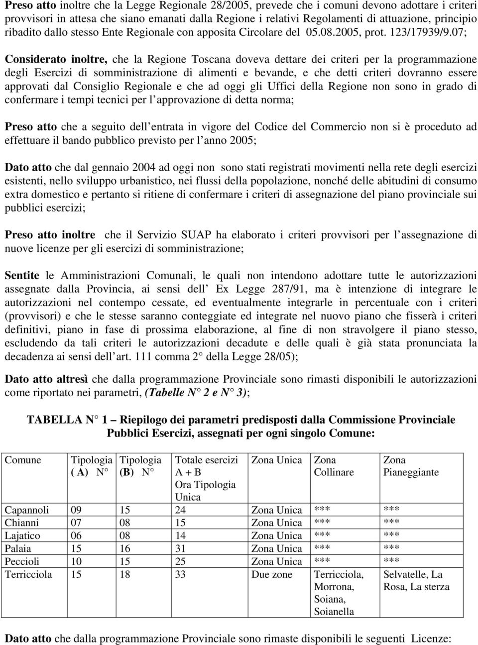 07; Considerato inoltre, che la Regione Toscana doveva dettare dei criteri per la programmazione degli Esercizi di somministrazione di alimenti e bevande, e che detti criteri dovranno essere