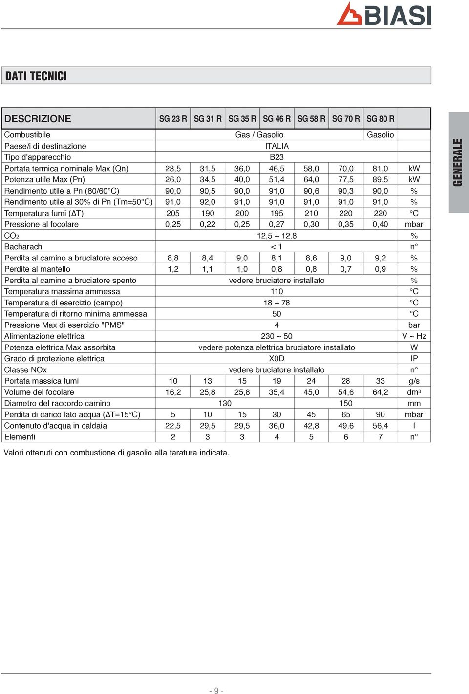 Pn (Tm=50 C) 91,0 92,0 91,0 91,0 91,0 91,0 91,0 % Temperatura fumi ( T) 205 190 200 195 210 220 220 C Pressione al focolare 0,25 0,22 0,25 0,27 0,30 0,35 0,40 mbar CO2 12,5 12,8 % Bacharach < 1 n