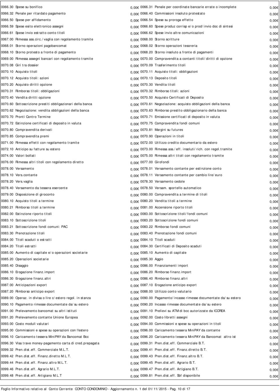 61 Spese invio estratto conto titoli 0,00 0066.62 Spese invio altre comunicazioni 0,00 0067.00 Rimessa ass.circ./vaglia con regolamento tramite 0,00 0068.00 Storno scritture 0,00 0068.