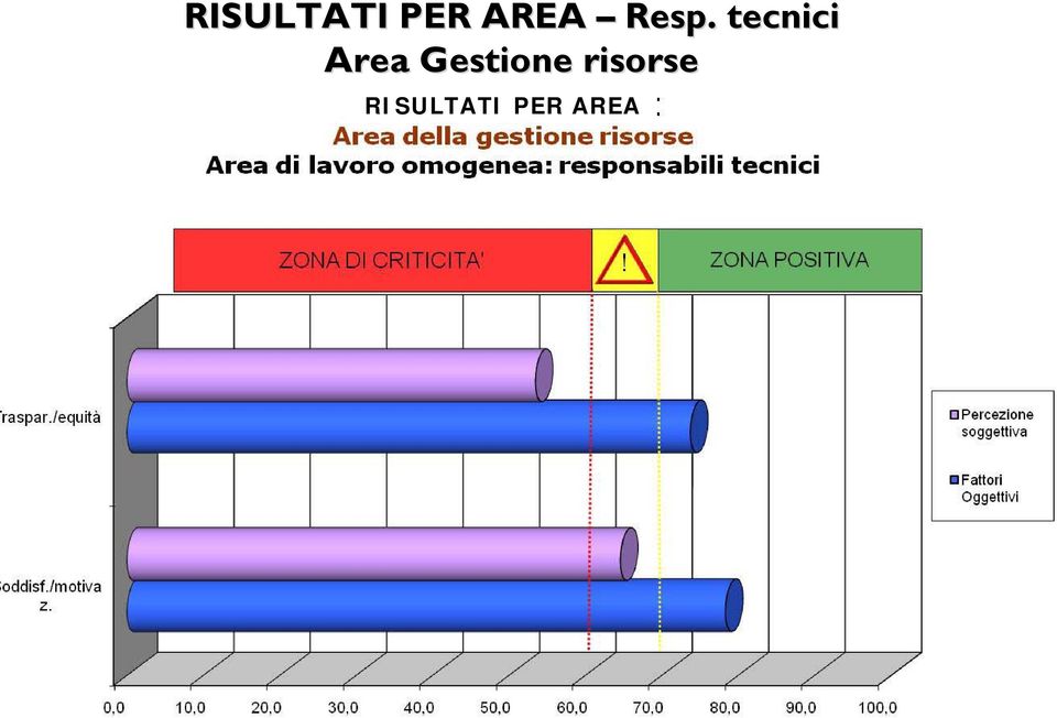 Gestione risorse