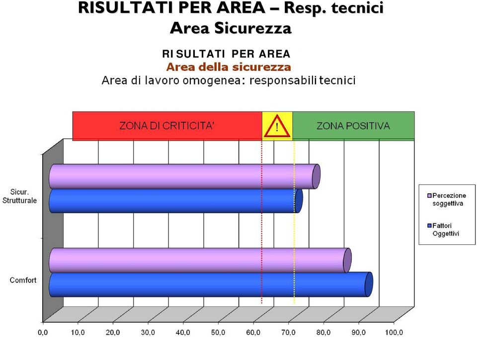 tecnici Area