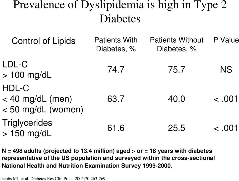 001 N = 498 adults (projected to 13.