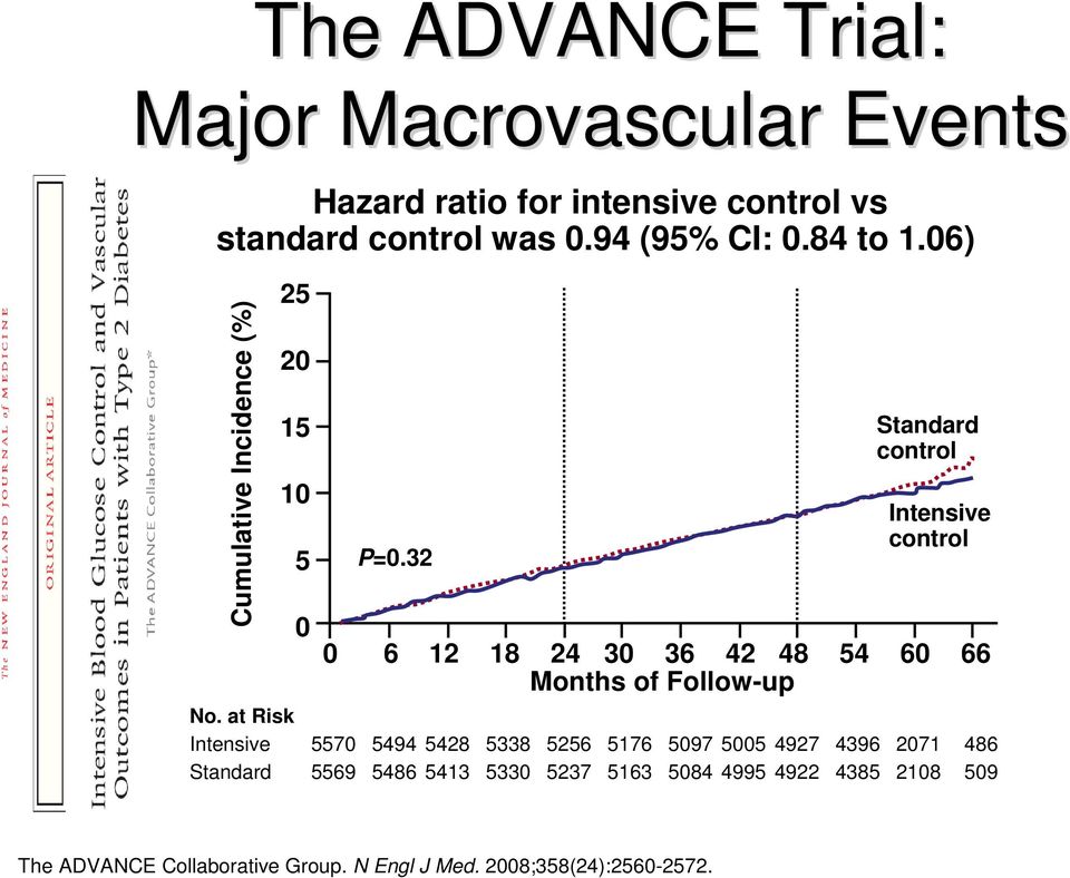 32 Standard control Intensive control 0 6 12 18 24 30 36 42 48 54 60 66 Months of Follow-up No.