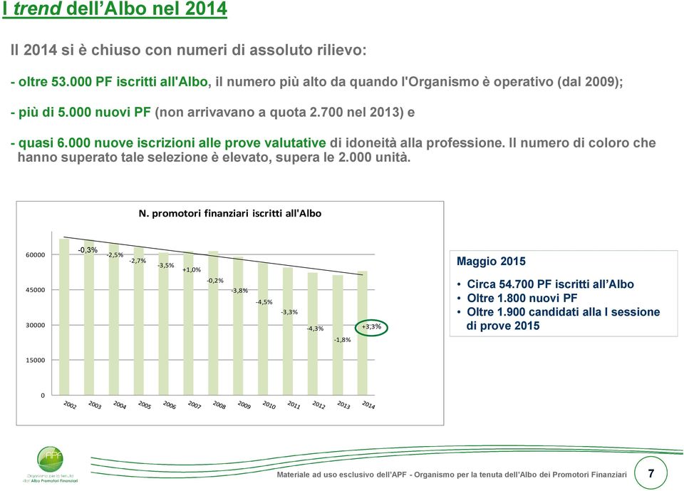 000 nuove iscrizioni alle prove valutative di idoneità alla professione. Il numero di coloro che hanno superato tale selezione è elevato, supera le 2.000 unità. N.