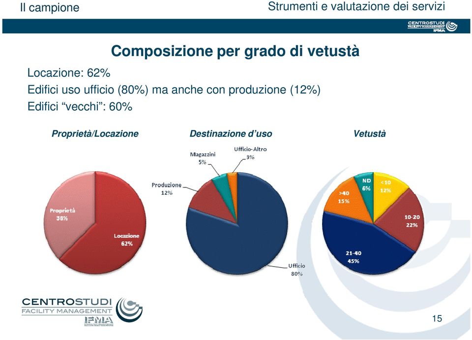 anche con produzione (12%) Edifici vecchi :