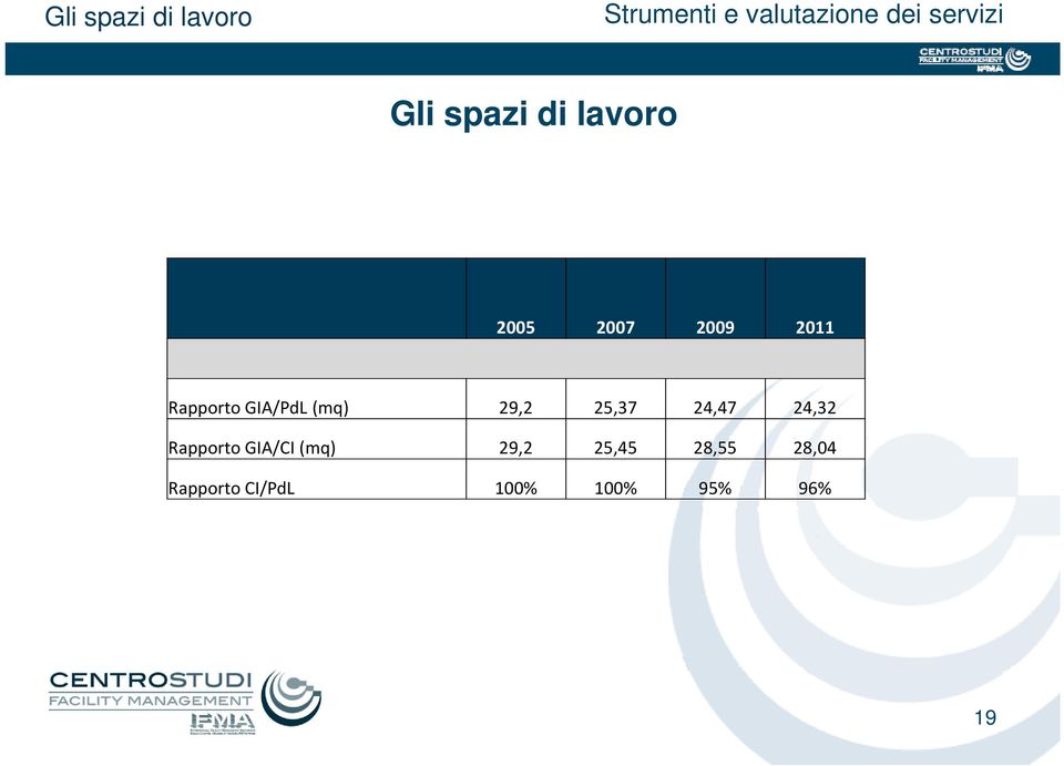 25,37 24,47 24,32 Rapporto GIA/CI(mq) 29,2