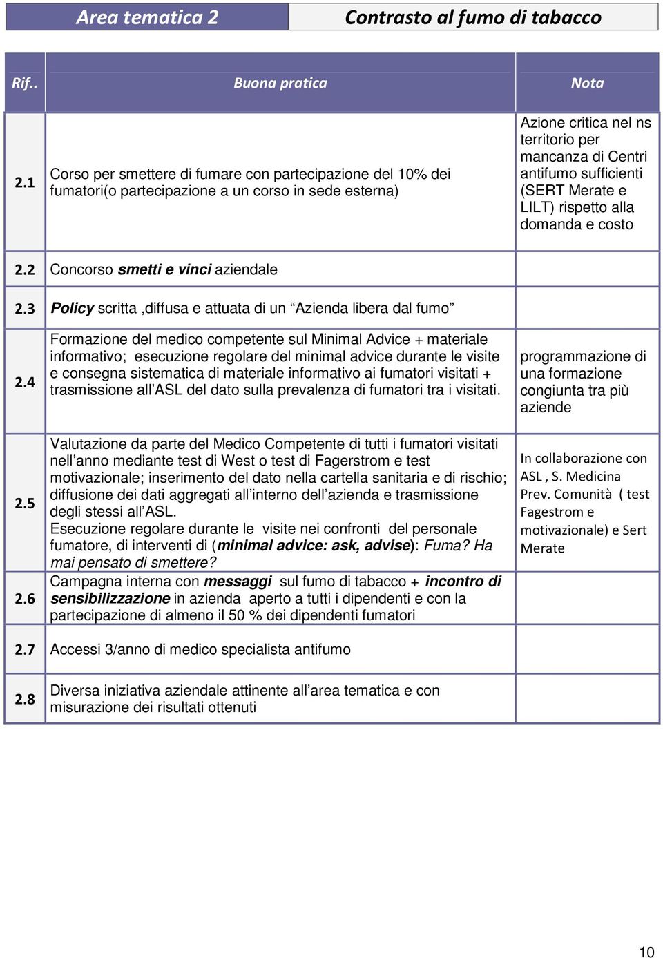 Merate e LILT) rispetto alla domanda e costo 2.2 Concorso smetti e vinci aziendale 2.3 Policy scritta,diffusa e attuata di un Azienda libera dal fumo 2.4 2.5 2.