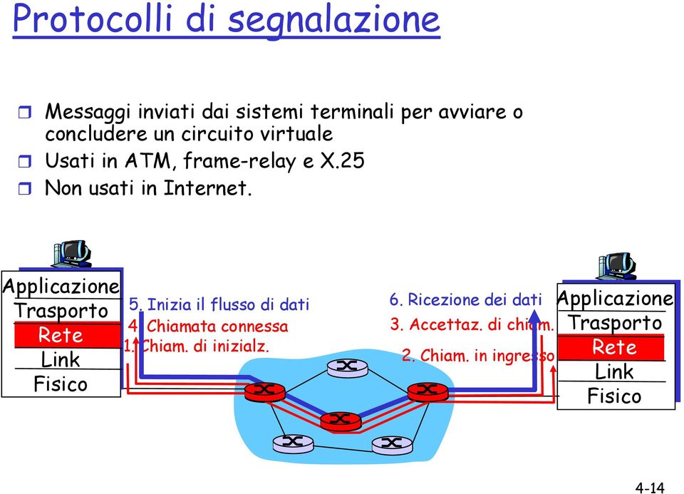 Applicazione Trasporto Rete Link Fisico 5. Inizia il flusso di dati 6.