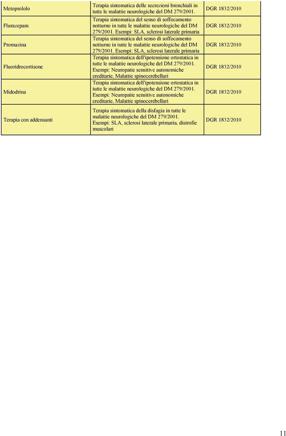 Esempi: SLA, sclerosi laterale primaria  Esempi: SLA, sclerosi laterale primaria Terapia sintomatica dell'ipotensione ortostatica in tutte le malattie neurologiche del DM 279/2001.