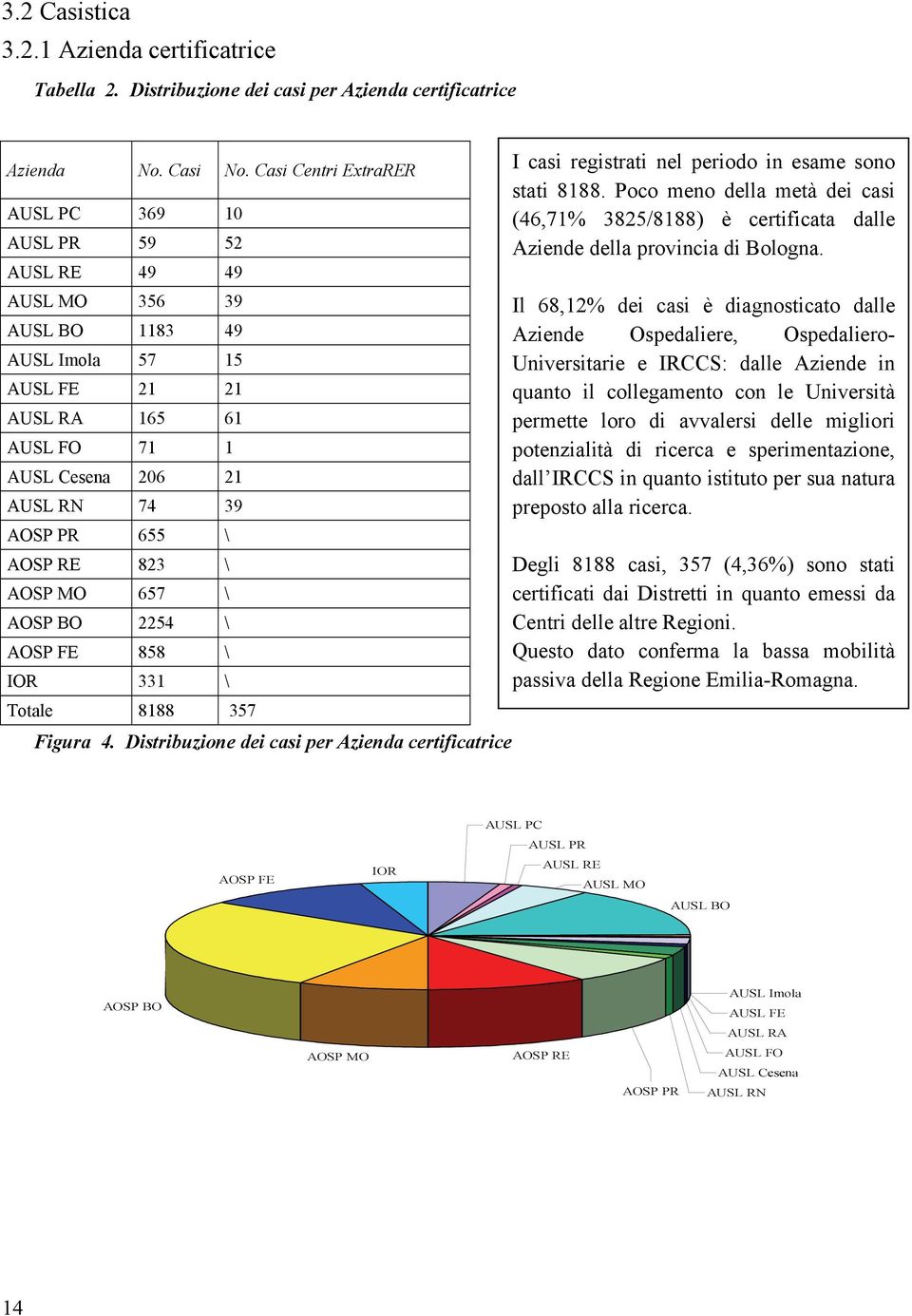 \ AOSP RE 823 \ AOSP MO 657 \ AOSP BO 2254 \ AOSP FE 858 \ IOR 331 \ Totale 8188 357 Figura 4. Distribuzione dei casi per Azienda certificatrice I casi registrati nel periodo in esame sono stati 8188.