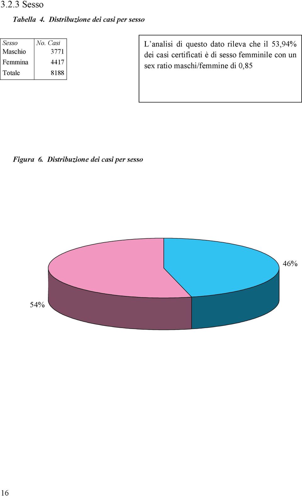 rileva che il 53,94% dei casi certificati è di sesso femminile con un