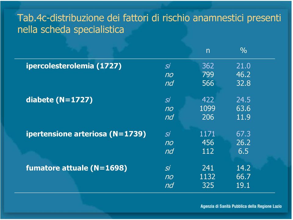 8 diabete (N=1727) si 422 24.5 1099 63.6 nd 206 11.