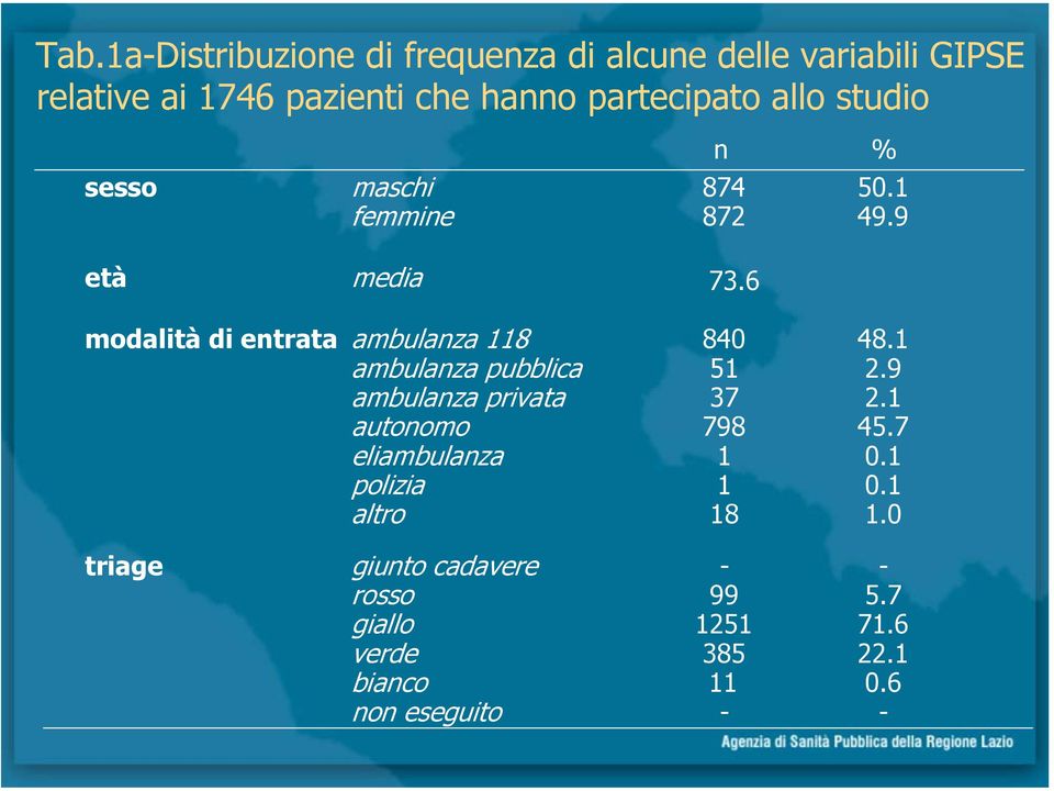 6 modalità di entrata ambulanza 118 ambulanza pubblica ambulanza privata automo eliambulanza polizia altro