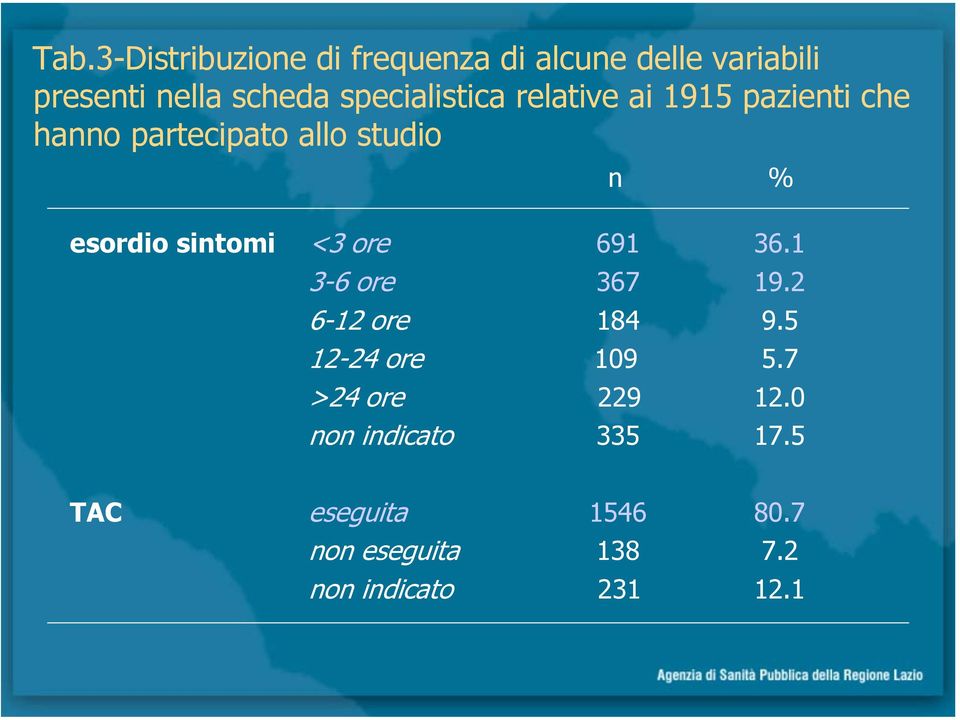 sintomi <3 ore 691 36.1 3-6 ore 367 19.2 6-12 ore 184 9.5 12-24 ore 109 5.