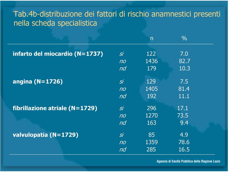 3 angina (N=1726) si 129 7.5 1405 81.4 nd 192 11.