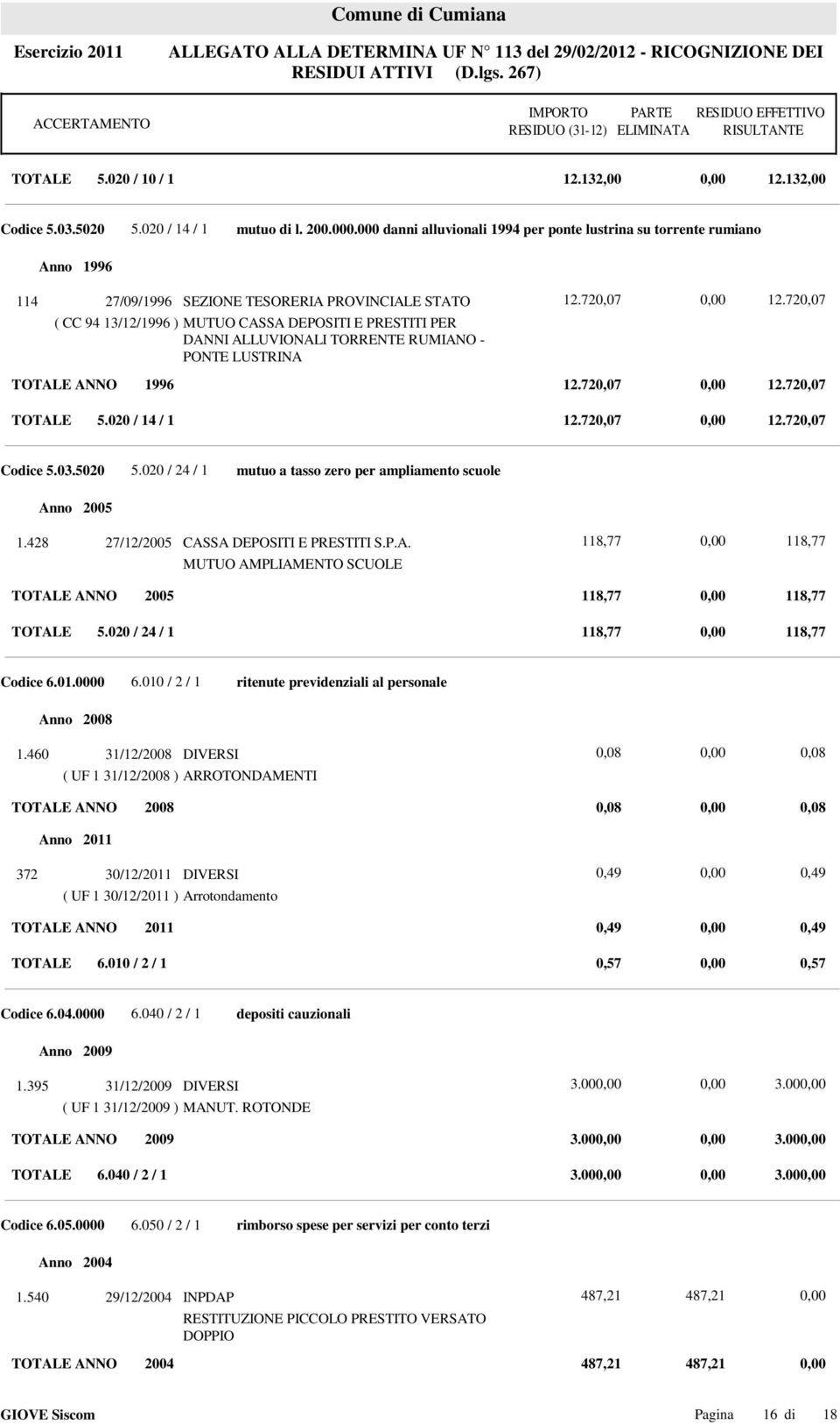 ALLUVIONALI TORRENTE RUMIANO - PONTE LUSTRINA 12.720,07 12.720,07 TOTALE ANNO 1996 12.720,07 12.720,07 TOTALE 5.020 / 14 / 1 12.720,07 12.720,07 Codice 5.03.5020 5.