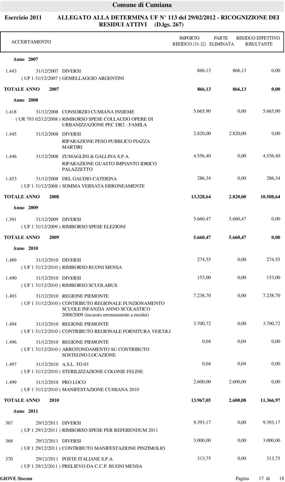 445 31/12/2008 DIVERSI RIPARAZIONE PESO PUBBLICO PIAZZA MARTIRI 2.82 2.82 1.446 31/12/2008 ZUMAGLINI & GALLINA S.P.A. RIPARAZIONE GUASTO IMPIANTO IDRICO PALAZZETTO 4.556,40 4.556,40 1.