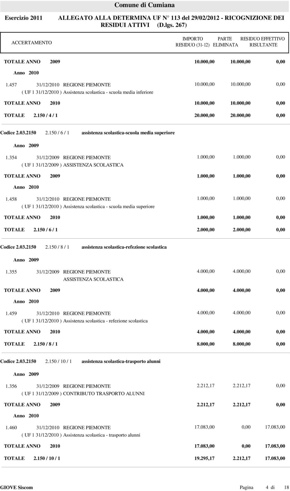00 TOTALE ANNO 2009 1.00 1.00 1.458 REGIONE PIEMONTE ( UF 1 ) Assistenza scolastica - scuola media superiore 1.00 1.00 TOTALE ANNO 2010 1.00 1.00 TOTALE 2.150 / 6 / 1 2.00 2.00 Codice 2.03.2150 2.