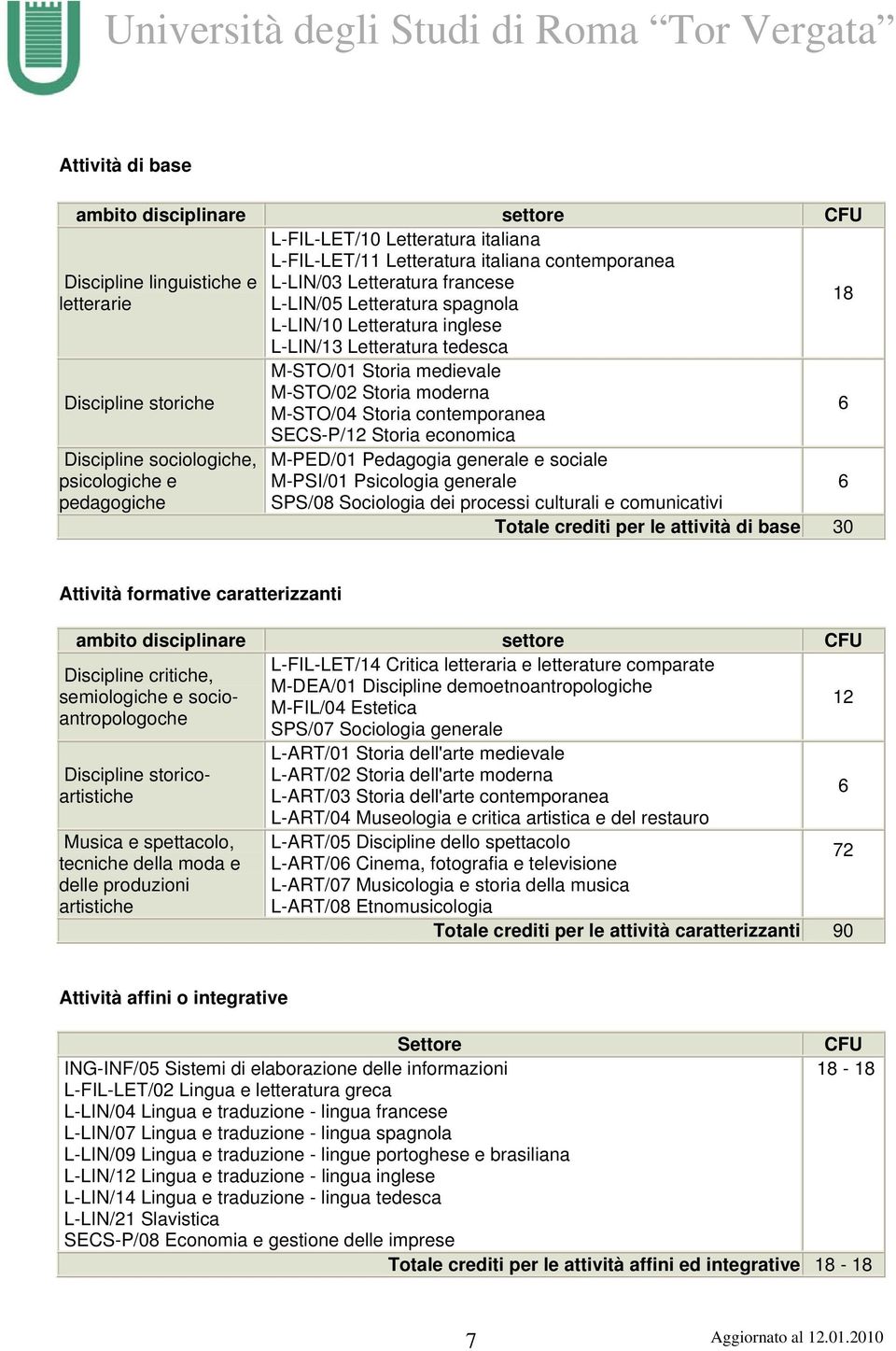 SECS-P/12 Storia economica 6 Discipline sociologiche, psicologiche e pedagogiche M-PED/01 Pedagogia generale e sociale M-PSI/01 Psicologia generale 6 SPS/08 Sociologia dei processi culturali e