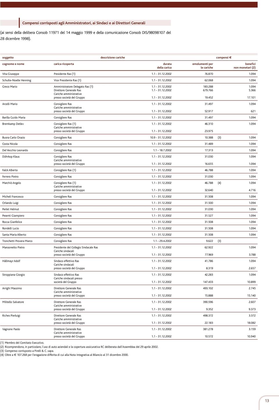 870 Schulte-Noelle Henning Vice Presidente Ras (1) 62.068 Greco Mario Amministratore Delegato Ras (1) Direttore Generale Ras 183.288 679.766 19.452 5.366 17.101 Arcelli Mario Consigliere Ras 31.