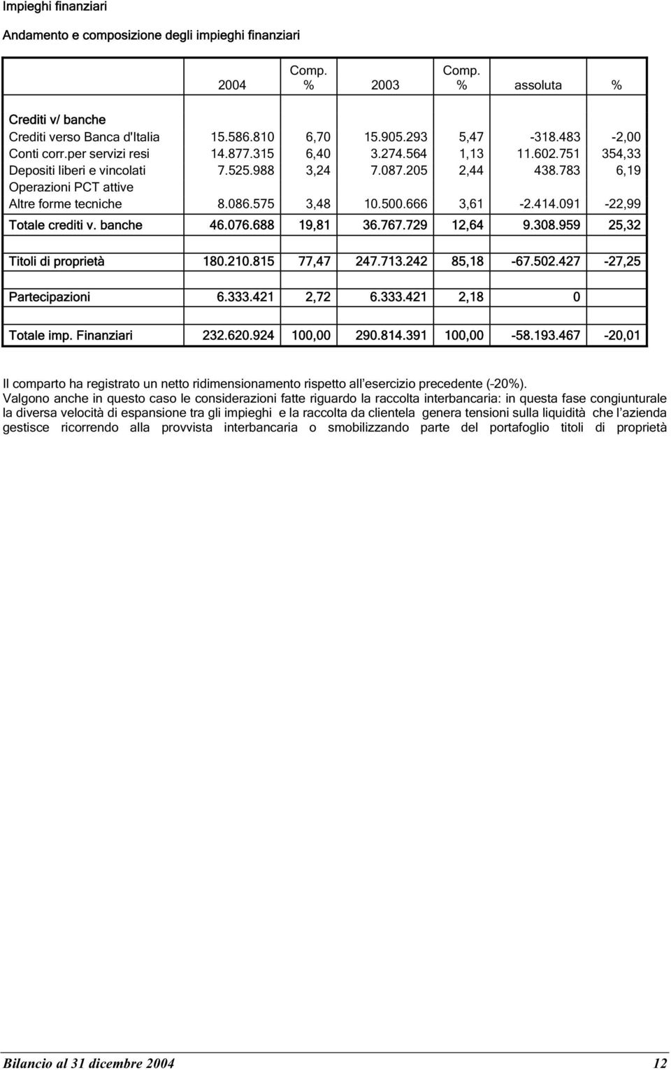 783 6,19 Operazioni PCT attive Altre forme tecniche 8.086.575 3,48 10.500.666 3,61-2.414.091-22,99 Totale crediti v. banche 46.076.688 19,81 36.767.729 12,64 9.308.959 25,32 Titoli di proprietà 180.