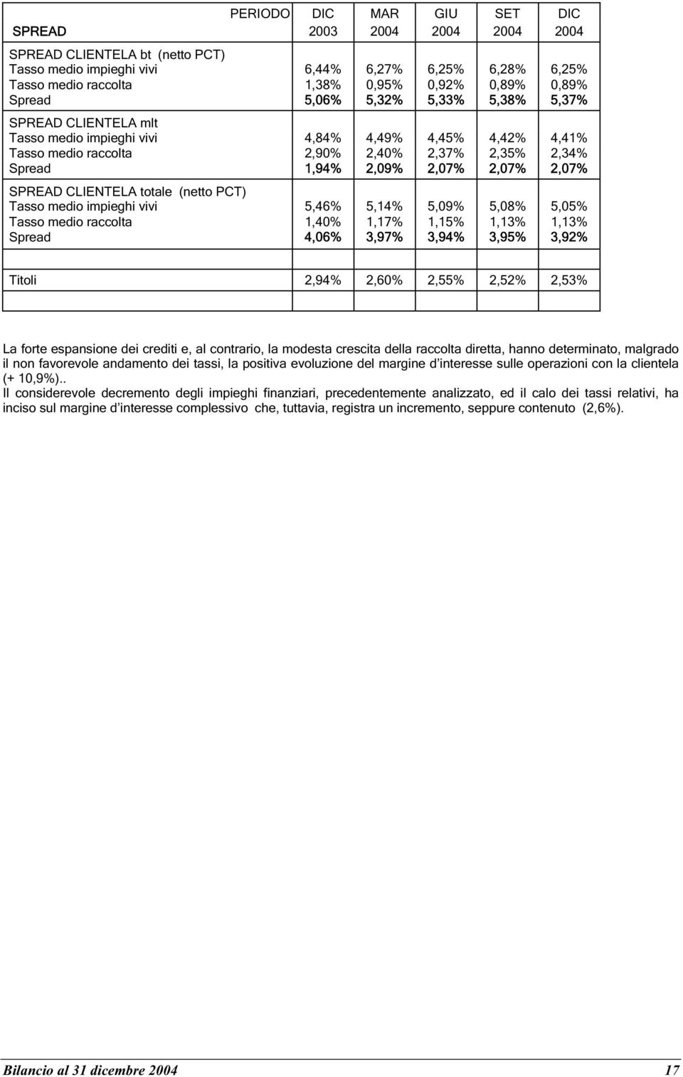 2,07% SPREAD CLIENTELA totale (netto PCT) Tasso medio impieghi vivi 5,46% 5,14% 5,09% 5,08% 5,05% Tasso medio raccolta 1,40% 1,17% 1,15% 1,13% 1,13% Spread 4,06% 3,97% 3,94% 3,95% 3,92% Titoli 2,94%