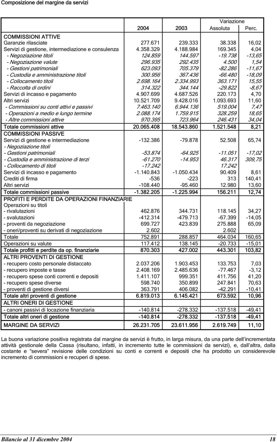 286-11,67 - Custodia e amministrazione titoli 300.956 367.436-66.480-18,09 - Collocamento titoli 2.698.164 2.334.993 363.171 15,55 - Raccolta di ordini 314.322 344.144-29.