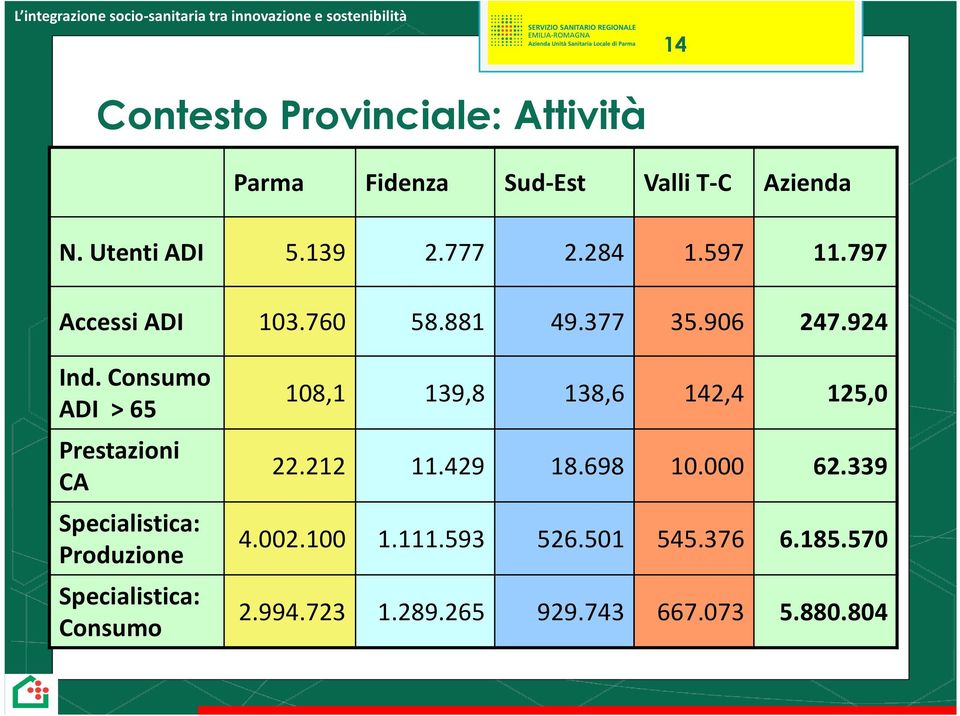 Consumo ADI > 65 Prestazioni CA Specialistica: Produzione Specialistica: Consumo 108,1 139,8 138,6